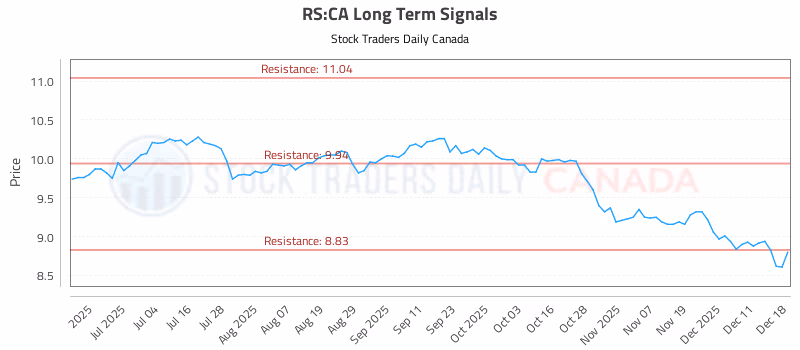 Stock Chart for RS:CA