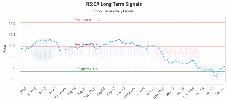 Stock Chart for RS:CA