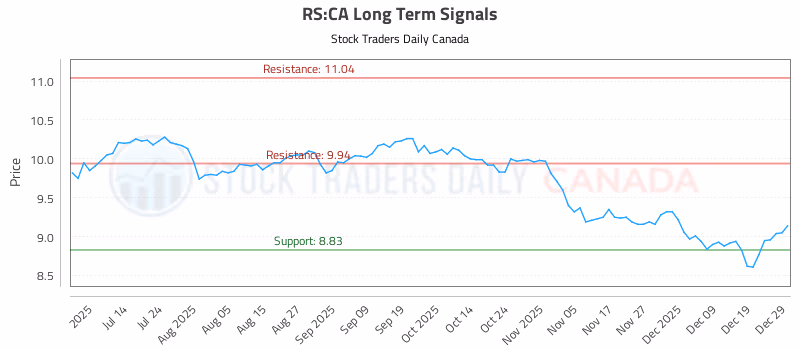 Stock Chart for RS:CA