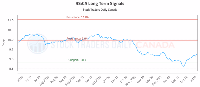 Stock Chart for RS:CA