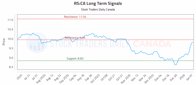 Stock Chart for RS:CA
