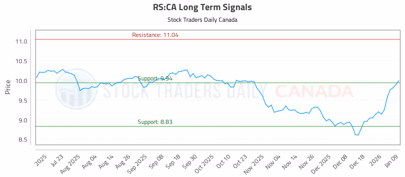 Stock Chart for RS:CA