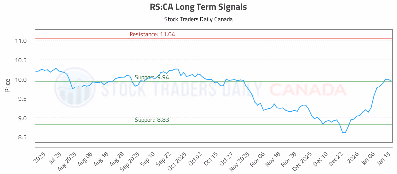 Stock Chart for RS:CA