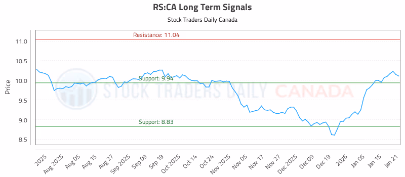 Stock Chart for RS:CA
