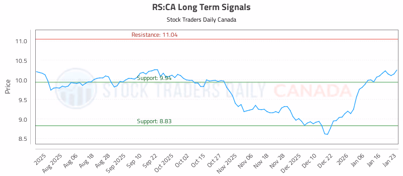Stock Chart for RS:CA
