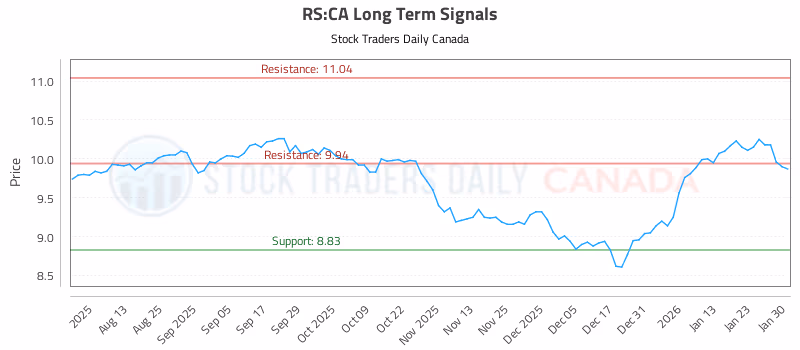 Stock Chart for RS:CA