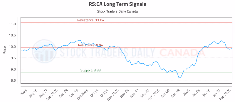 Stock Chart for RS:CA