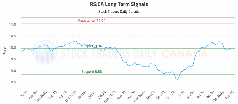 Stock Chart for RS:CA