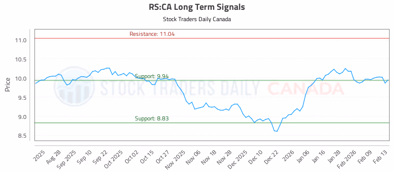 Stock Chart for RS:CA