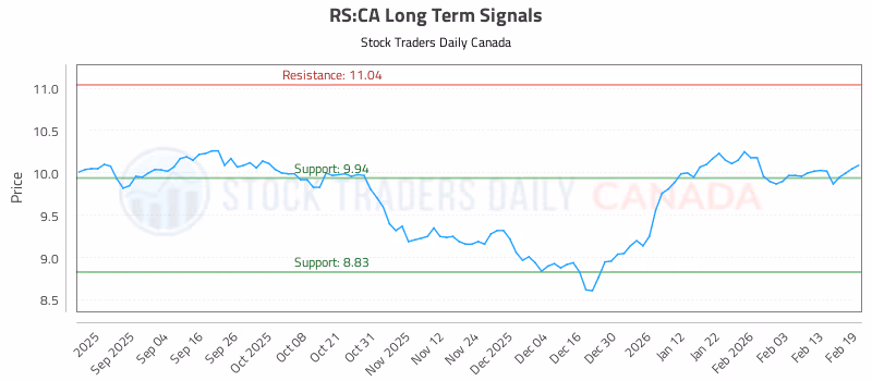 Stock Chart for RS:CA