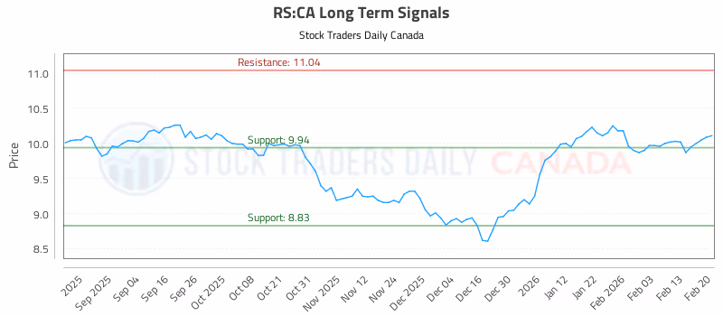 Stock Chart for RS:CA