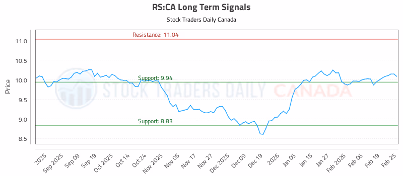 Stock Chart for RS:CA