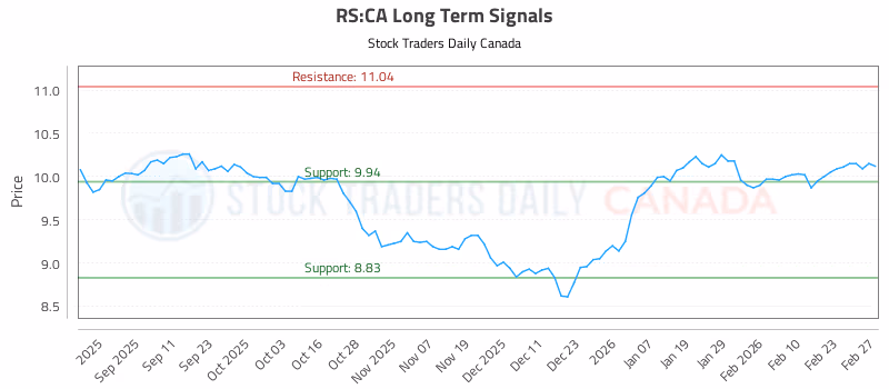 Stock Chart for RS:CA