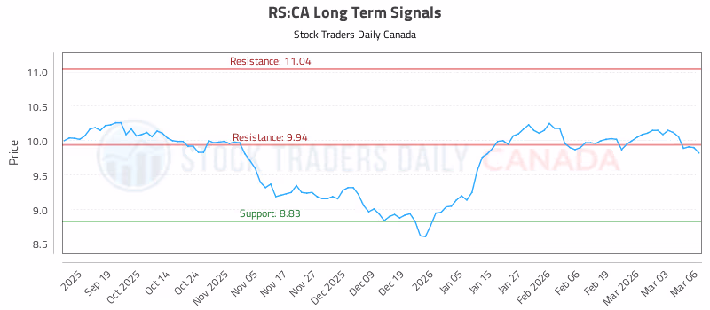 Stock Chart for RS:CA