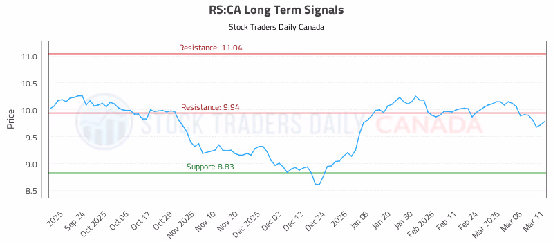 Stock Chart for RS:CA
