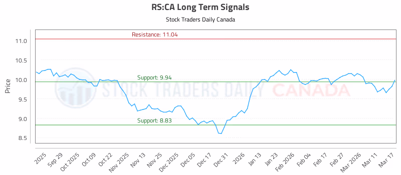 Stock Chart for RS:CA