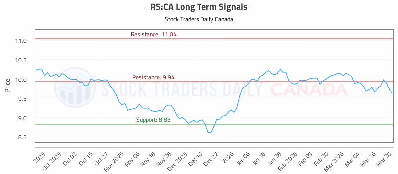 Stock Chart for RS:CA