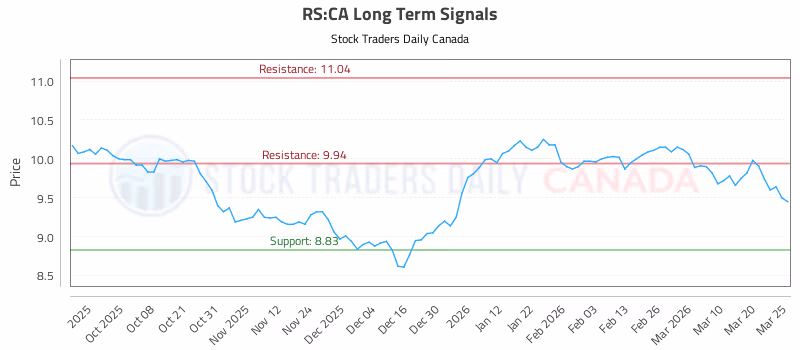 Stock Chart for RS:CA