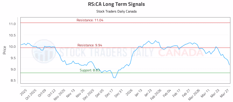 Stock Chart for RS:CA