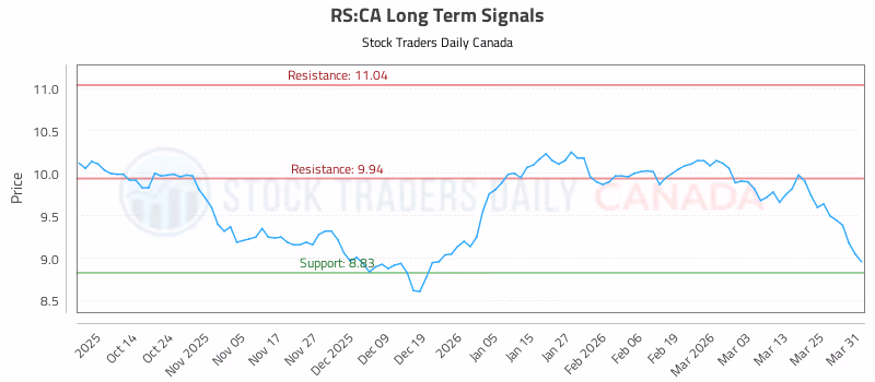 Stock Chart for RS:CA