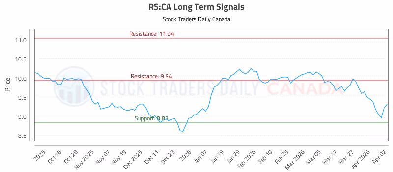 Stock Chart for RS:CA