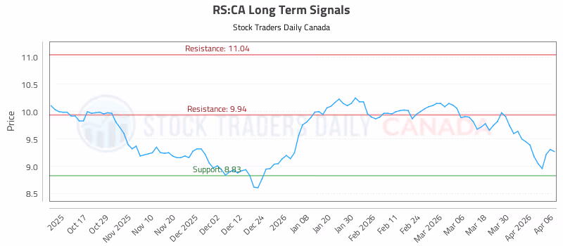 Stock Chart for RS:CA