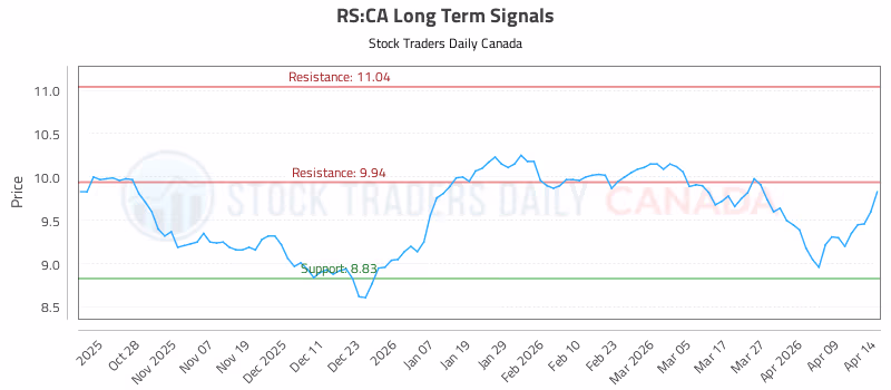 Stock Chart for RS:CA