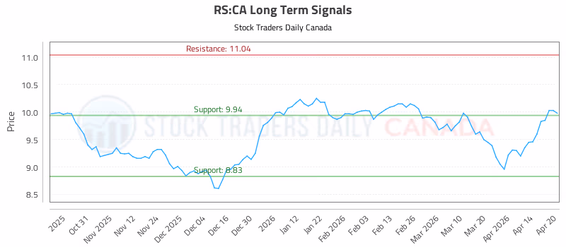 Stock Chart for RS:CA
