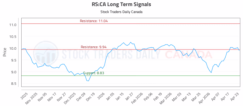 Stock Chart for RS:CA
