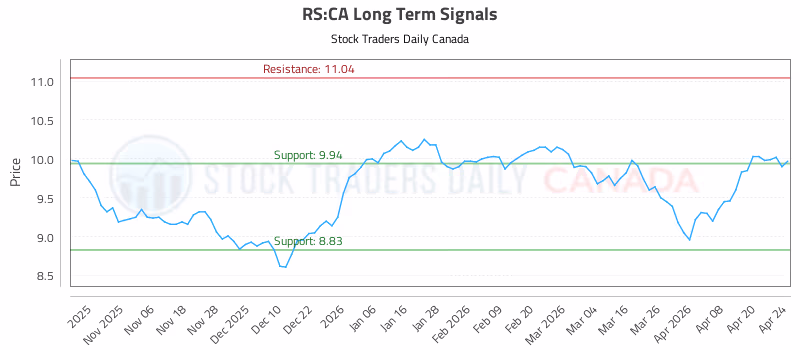 Stock Chart for RS:CA