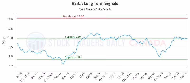 Stock Chart for RS:CA
