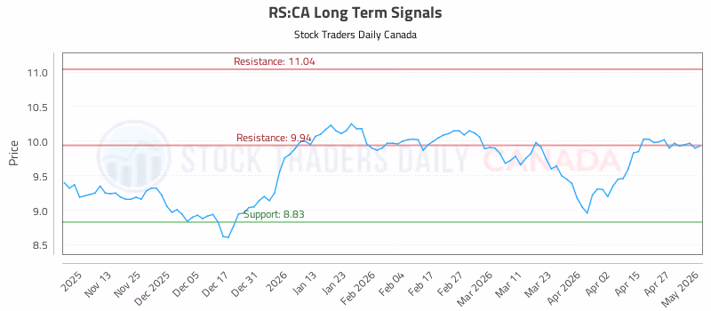 Stock Chart for RS:CA
