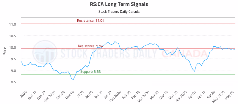 Stock Chart for RS:CA