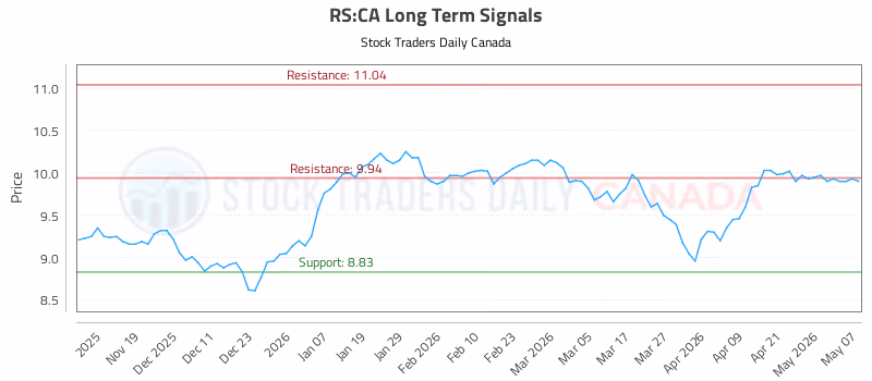 Stock Chart for RS:CA