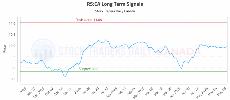 Stock Chart for RS:CA