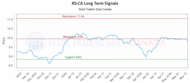 Stock Chart for RS:CA