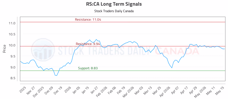 Stock Chart for RS:CA