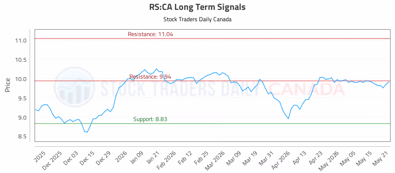 Stock Chart for RS:CA