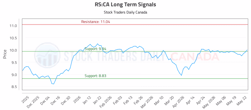 Stock Chart for RS:CA