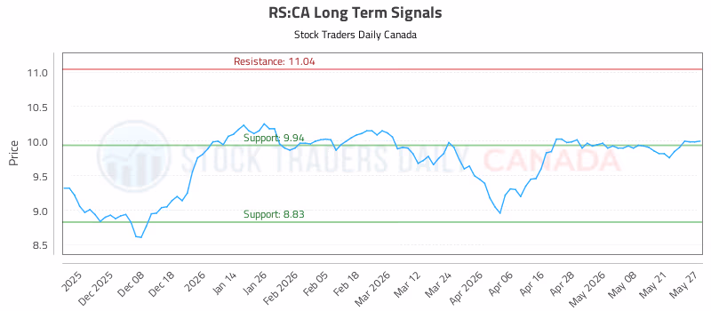 Stock Chart for RS:CA