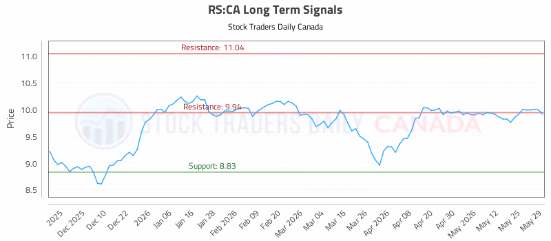 Stock Chart for RS:CA