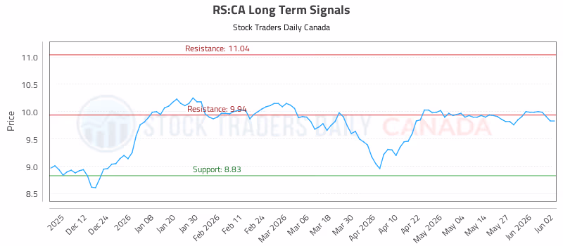 Stock Chart for RS:CA