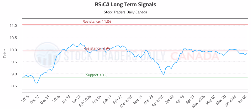 Stock Chart for RS:CA