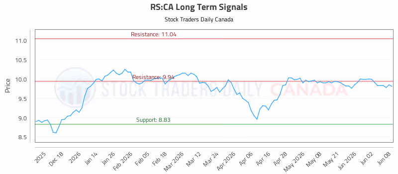 Stock Chart for RS:CA