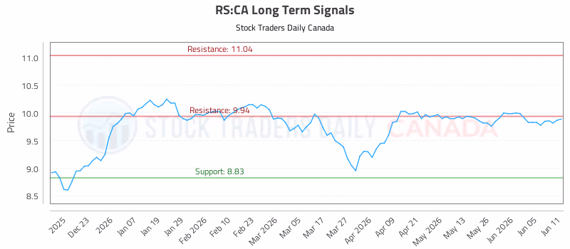 Stock Chart for RS:CA