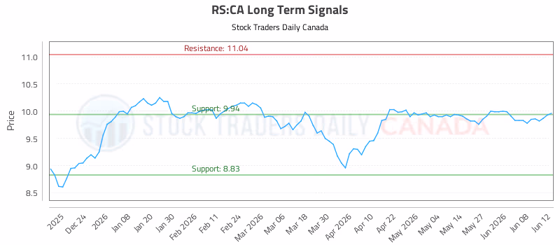 Stock Chart for RS:CA
