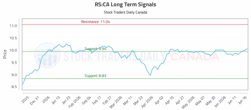 Stock Chart for RS:CA