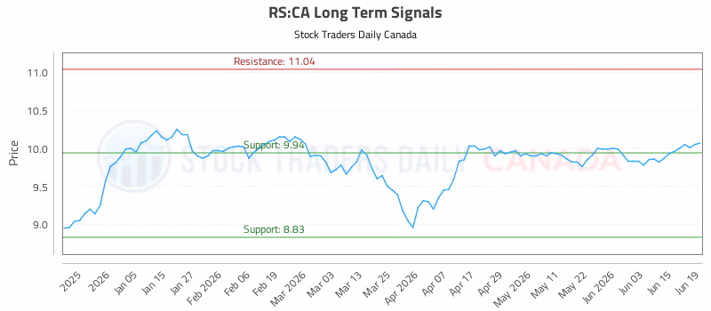 Stock Chart for RS:CA