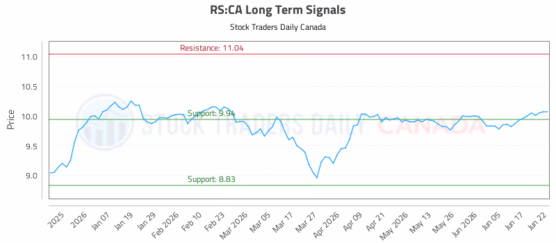 Stock Chart for RS:CA