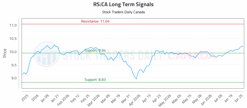 Stock Chart for RS:CA